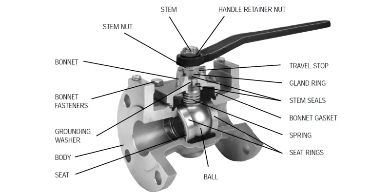 A Guide to Ball Valves How They Work, Their Types, and Why They Dominate the Industry