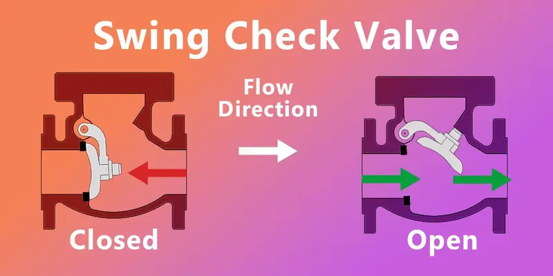 Going With the Flow How Check Valves Protect Your Piping System